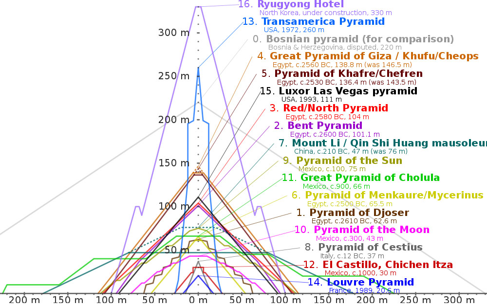Ryugyong-Hotel-Comparison-of-Pyramids